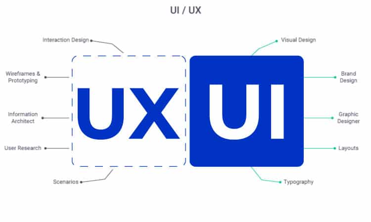 What are UI and UX?